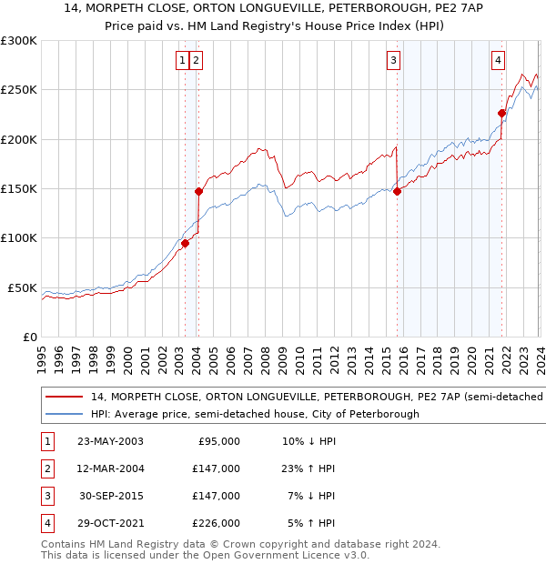 14, MORPETH CLOSE, ORTON LONGUEVILLE, PETERBOROUGH, PE2 7AP: Price paid vs HM Land Registry's House Price Index