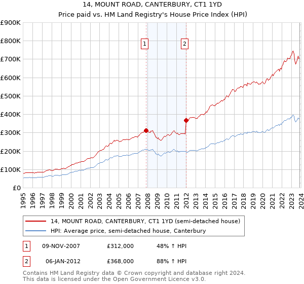 14, MOUNT ROAD, CANTERBURY, CT1 1YD: Price paid vs HM Land Registry's House Price Index