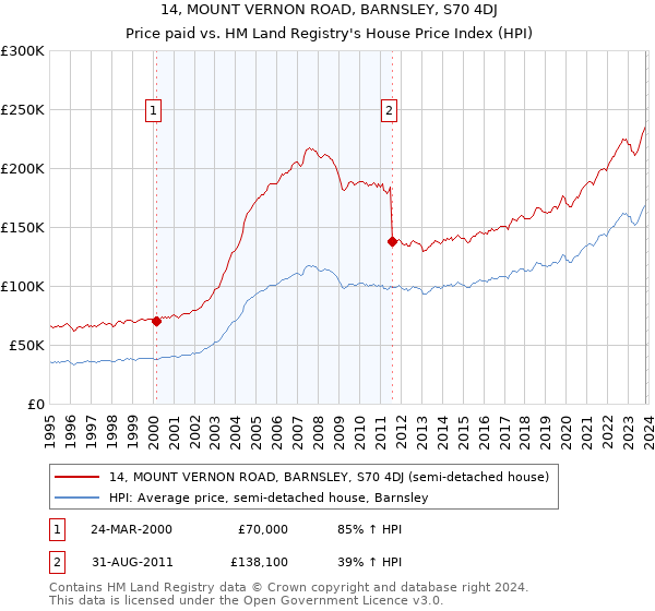 14, MOUNT VERNON ROAD, BARNSLEY, S70 4DJ: Price paid vs HM Land Registry's House Price Index