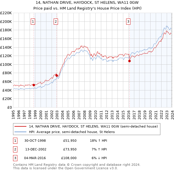 14, NATHAN DRIVE, HAYDOCK, ST HELENS, WA11 0GW: Price paid vs HM Land Registry's House Price Index