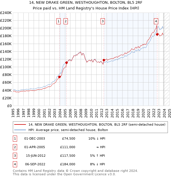 14, NEW DRAKE GREEN, WESTHOUGHTON, BOLTON, BL5 2RF: Price paid vs HM Land Registry's House Price Index