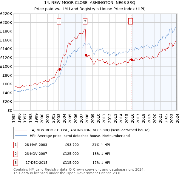 14, NEW MOOR CLOSE, ASHINGTON, NE63 8RQ: Price paid vs HM Land Registry's House Price Index