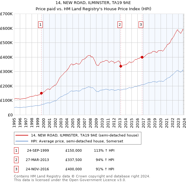 14, NEW ROAD, ILMINSTER, TA19 9AE: Price paid vs HM Land Registry's House Price Index