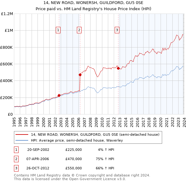 14, NEW ROAD, WONERSH, GUILDFORD, GU5 0SE: Price paid vs HM Land Registry's House Price Index