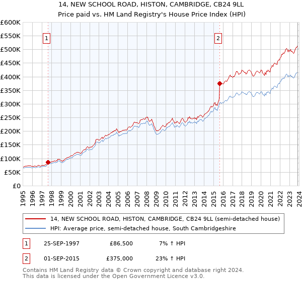14, NEW SCHOOL ROAD, HISTON, CAMBRIDGE, CB24 9LL: Price paid vs HM Land Registry's House Price Index