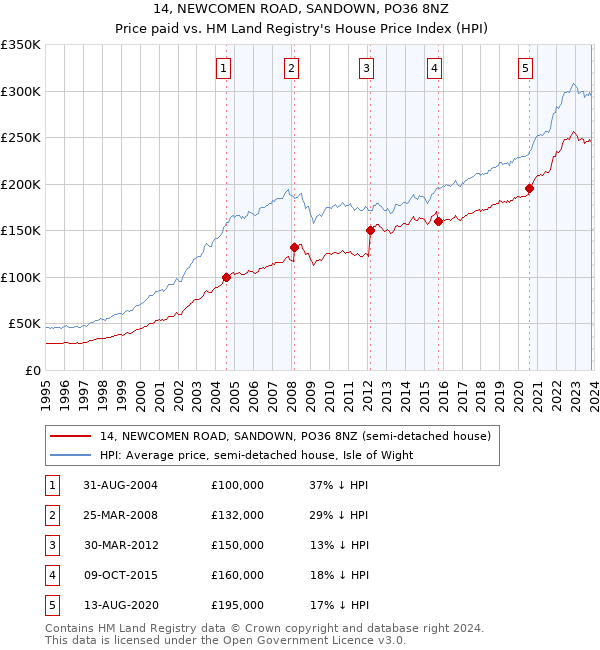 14, NEWCOMEN ROAD, SANDOWN, PO36 8NZ: Price paid vs HM Land Registry's House Price Index