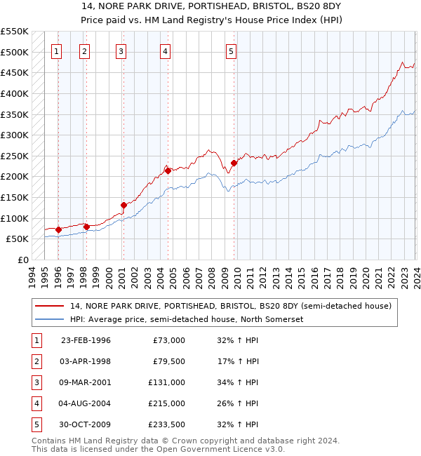 14, NORE PARK DRIVE, PORTISHEAD, BRISTOL, BS20 8DY: Price paid vs HM Land Registry's House Price Index