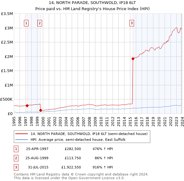 14, NORTH PARADE, SOUTHWOLD, IP18 6LT: Price paid vs HM Land Registry's House Price Index