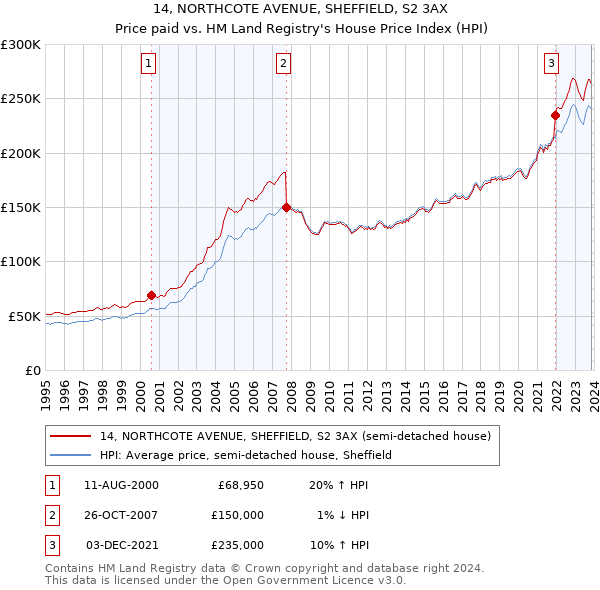 14, NORTHCOTE AVENUE, SHEFFIELD, S2 3AX: Price paid vs HM Land Registry's House Price Index