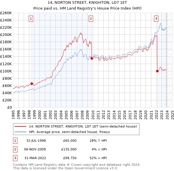 14, NORTON STREET, KNIGHTON, LD7 1ET: Price paid vs HM Land Registry's House Price Index