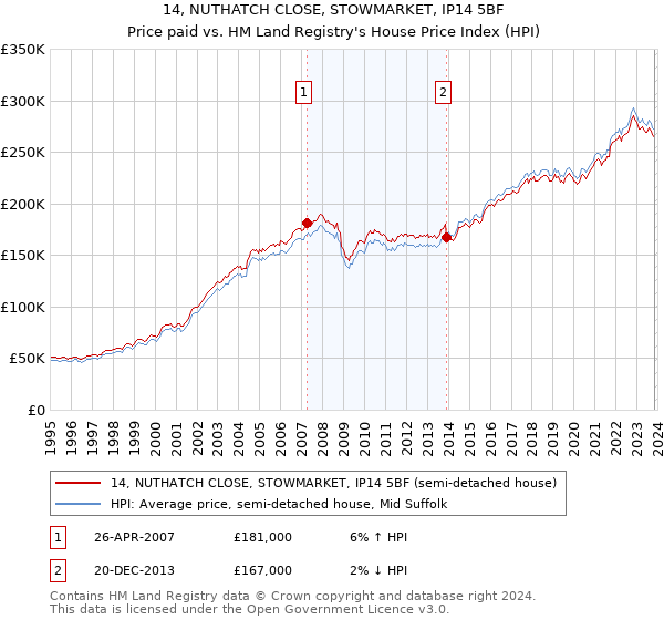 14, NUTHATCH CLOSE, STOWMARKET, IP14 5BF: Price paid vs HM Land Registry's House Price Index