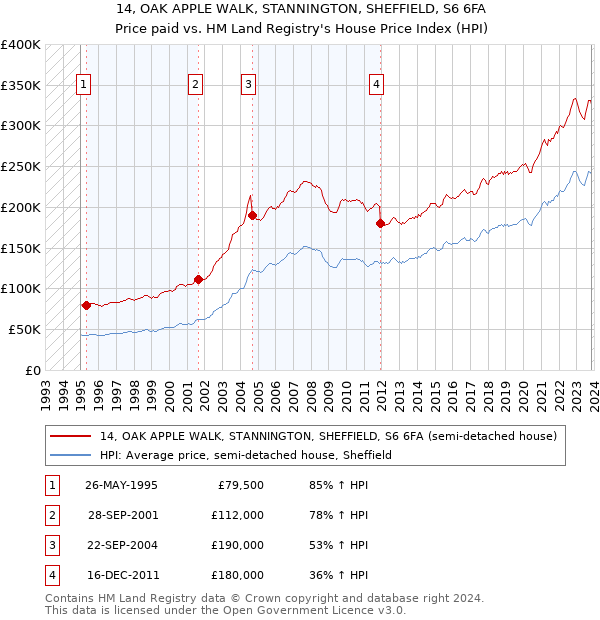 14, OAK APPLE WALK, STANNINGTON, SHEFFIELD, S6 6FA: Price paid vs HM Land Registry's House Price Index