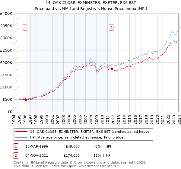 14, OAK CLOSE, EXMINSTER, EXETER, EX6 8ST: Price paid vs HM Land Registry's House Price Index