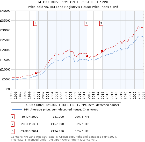 14, OAK DRIVE, SYSTON, LEICESTER, LE7 2PX: Price paid vs HM Land Registry's House Price Index