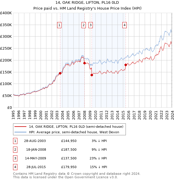 14, OAK RIDGE, LIFTON, PL16 0LD: Price paid vs HM Land Registry's House Price Index