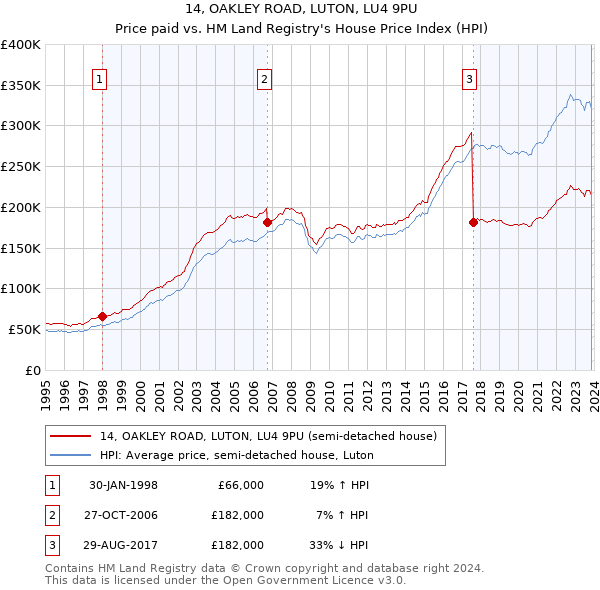 14, OAKLEY ROAD, LUTON, LU4 9PU: Price paid vs HM Land Registry's House Price Index