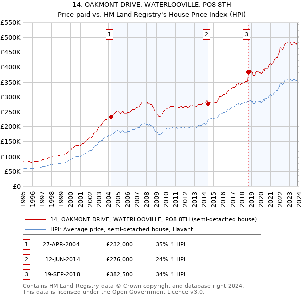 14, OAKMONT DRIVE, WATERLOOVILLE, PO8 8TH: Price paid vs HM Land Registry's House Price Index