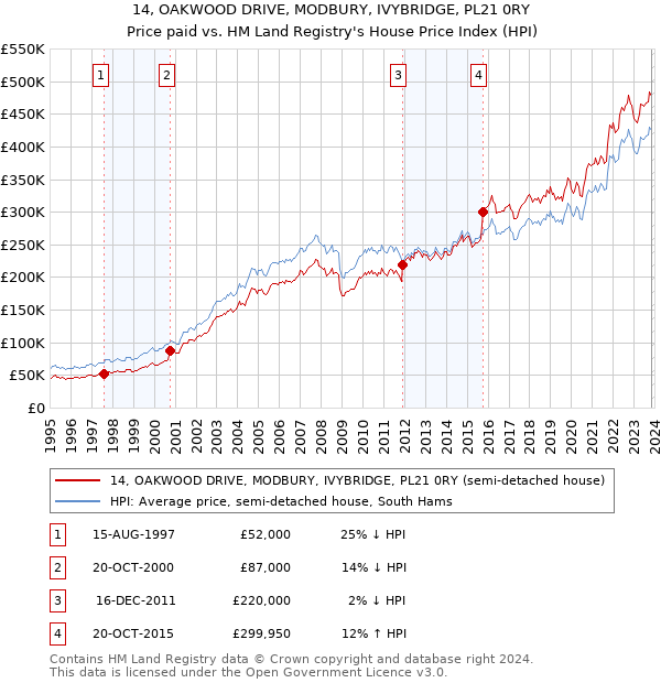 14, OAKWOOD DRIVE, MODBURY, IVYBRIDGE, PL21 0RY: Price paid vs HM Land Registry's House Price Index