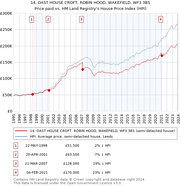 14, OAST HOUSE CROFT, ROBIN HOOD, WAKEFIELD, WF3 3BS: Price paid vs HM Land Registry's House Price Index