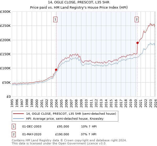 14, OGLE CLOSE, PRESCOT, L35 5HR: Price paid vs HM Land Registry's House Price Index