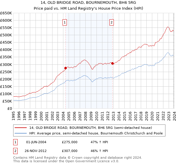 14, OLD BRIDGE ROAD, BOURNEMOUTH, BH6 5RG: Price paid vs HM Land Registry's House Price Index