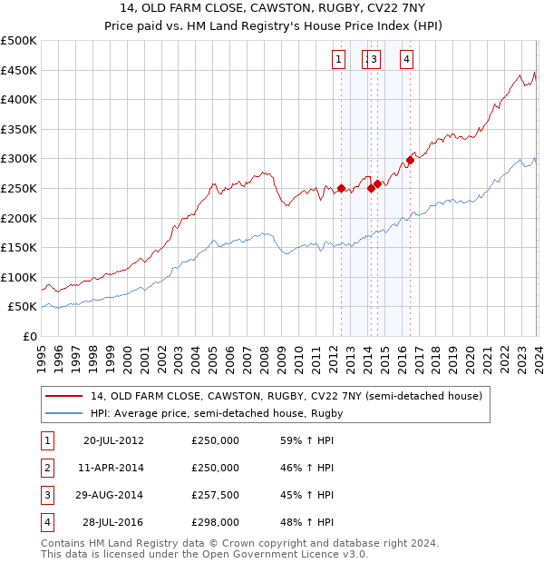 14, OLD FARM CLOSE, CAWSTON, RUGBY, CV22 7NY: Price paid vs HM Land Registry's House Price Index