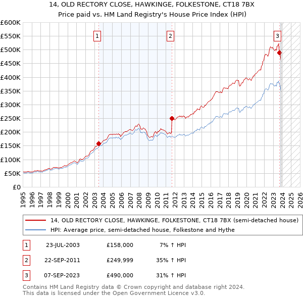 14, OLD RECTORY CLOSE, HAWKINGE, FOLKESTONE, CT18 7BX: Price paid vs HM Land Registry's House Price Index