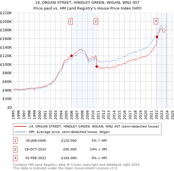 14, ORGAN STREET, HINDLEY GREEN, WIGAN, WN2 4ST: Price paid vs HM Land Registry's House Price Index