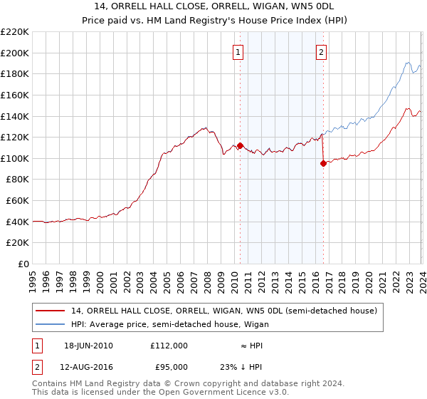 14, ORRELL HALL CLOSE, ORRELL, WIGAN, WN5 0DL: Price paid vs HM Land Registry's House Price Index