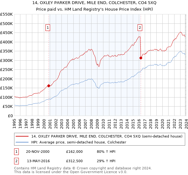 14, OXLEY PARKER DRIVE, MILE END, COLCHESTER, CO4 5XQ: Price paid vs HM Land Registry's House Price Index