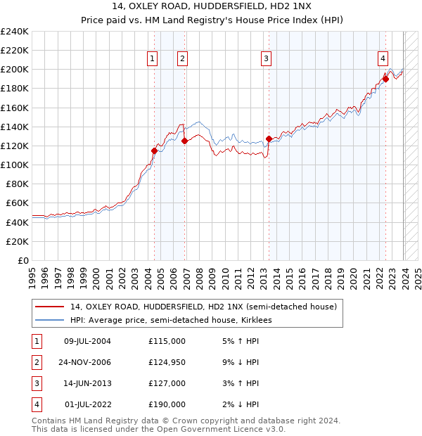 14, OXLEY ROAD, HUDDERSFIELD, HD2 1NX: Price paid vs HM Land Registry's House Price Index