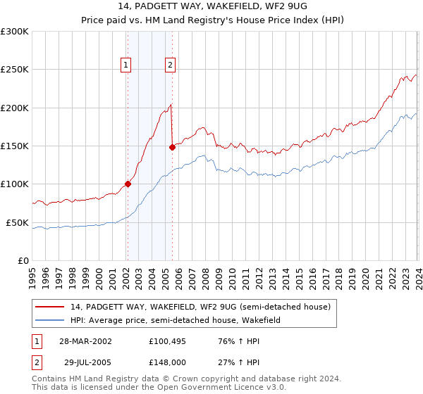 14, PADGETT WAY, WAKEFIELD, WF2 9UG: Price paid vs HM Land Registry's House Price Index