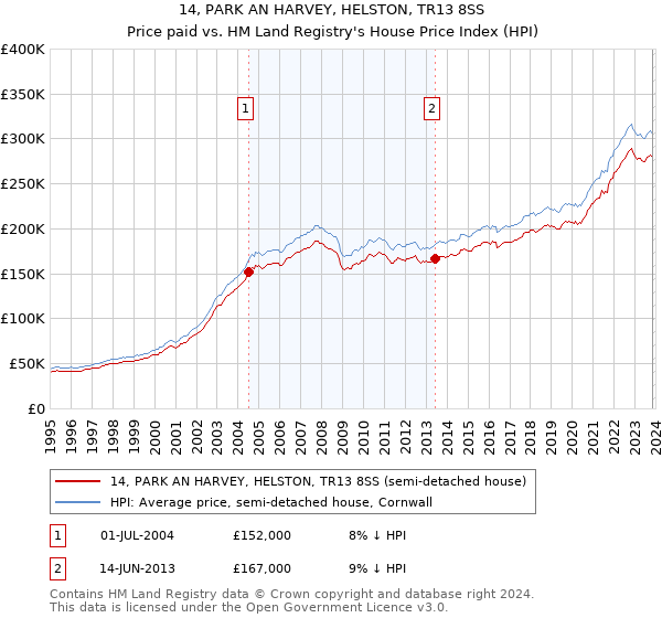 14, PARK AN HARVEY, HELSTON, TR13 8SS: Price paid vs HM Land Registry's House Price Index