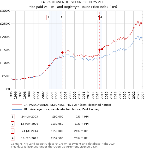 14, PARK AVENUE, SKEGNESS, PE25 2TF: Price paid vs HM Land Registry's House Price Index