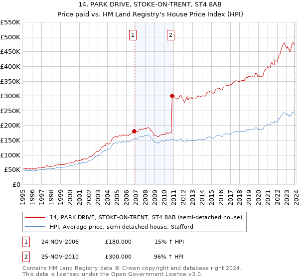 14, PARK DRIVE, STOKE-ON-TRENT, ST4 8AB: Price paid vs HM Land Registry's House Price Index