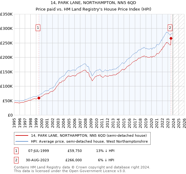 14, PARK LANE, NORTHAMPTON, NN5 6QD: Price paid vs HM Land Registry's House Price Index