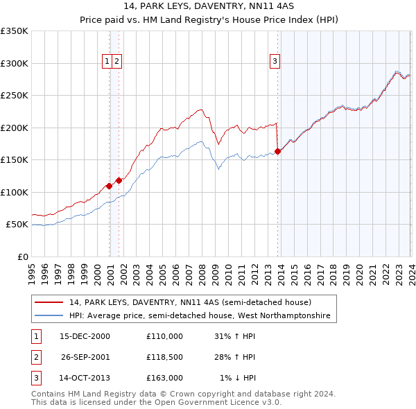 14, PARK LEYS, DAVENTRY, NN11 4AS: Price paid vs HM Land Registry's House Price Index