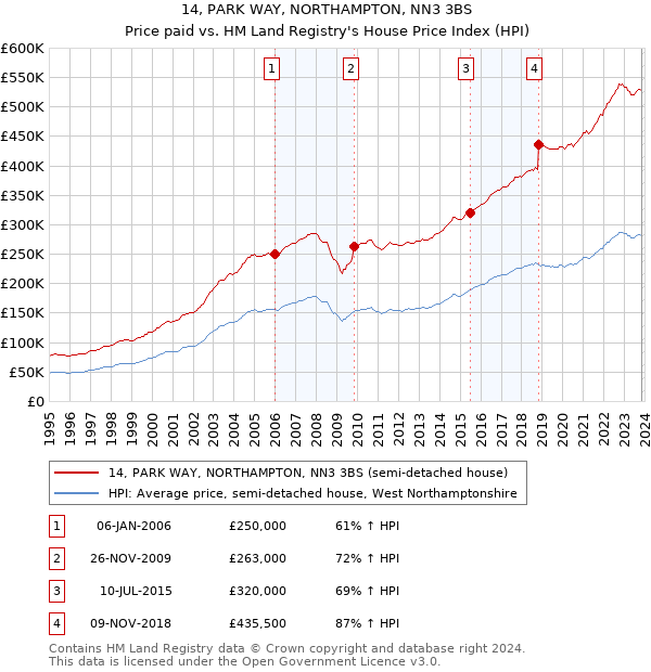 14, PARK WAY, NORTHAMPTON, NN3 3BS: Price paid vs HM Land Registry's House Price Index