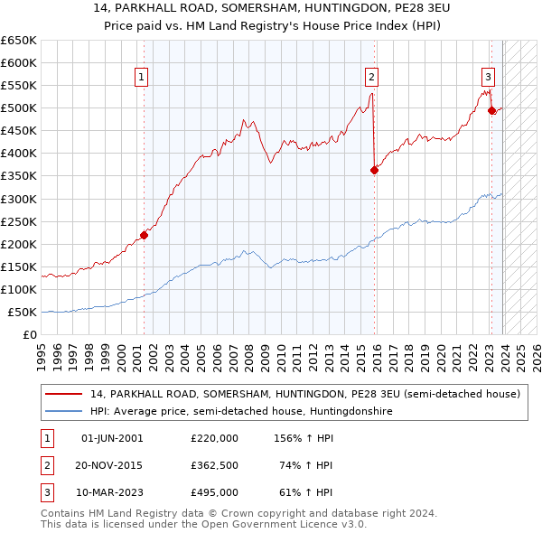 14, PARKHALL ROAD, SOMERSHAM, HUNTINGDON, PE28 3EU: Price paid vs HM Land Registry's House Price Index
