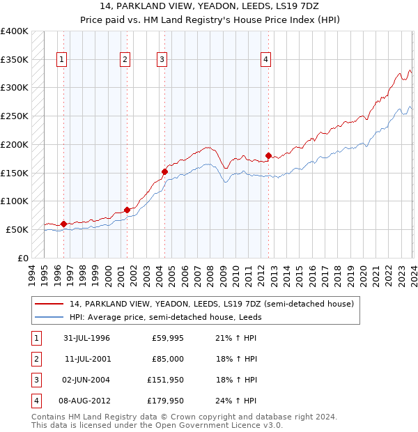 14, PARKLAND VIEW, YEADON, LEEDS, LS19 7DZ: Price paid vs HM Land Registry's House Price Index