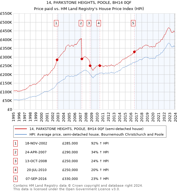 14, PARKSTONE HEIGHTS, POOLE, BH14 0QF: Price paid vs HM Land Registry's House Price Index