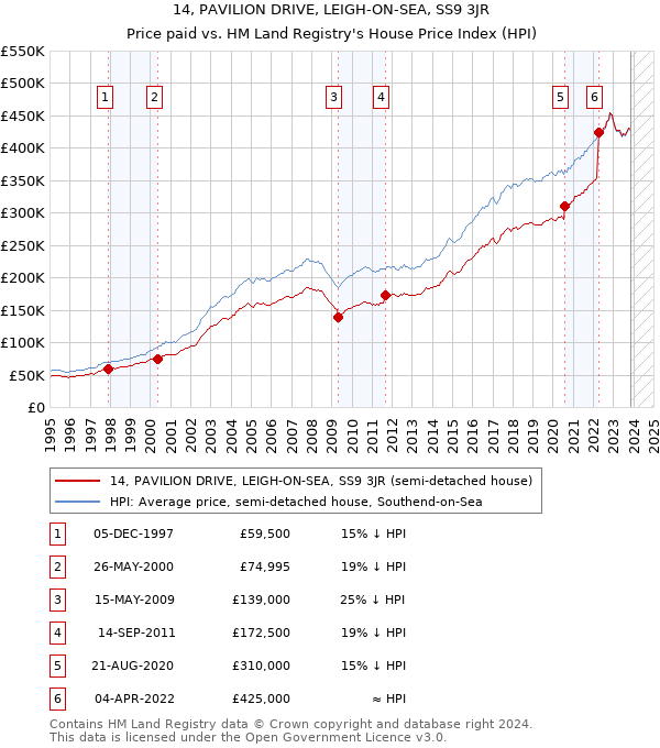 14, PAVILION DRIVE, LEIGH-ON-SEA, SS9 3JR: Price paid vs HM Land Registry's House Price Index