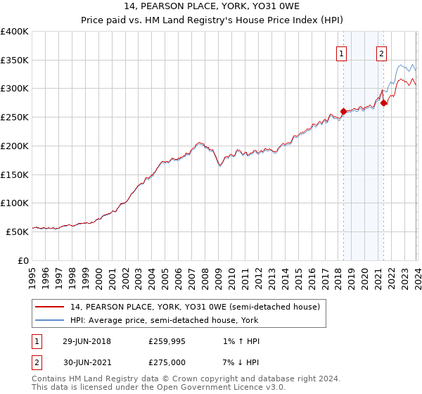 14, PEARSON PLACE, YORK, YO31 0WE: Price paid vs HM Land Registry's House Price Index