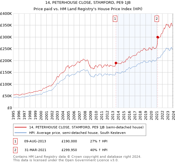 14, PETERHOUSE CLOSE, STAMFORD, PE9 1JB: Price paid vs HM Land Registry's House Price Index