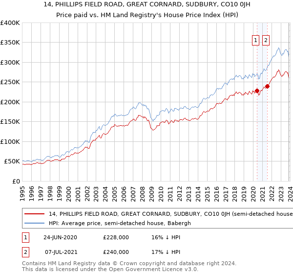 14, PHILLIPS FIELD ROAD, GREAT CORNARD, SUDBURY, CO10 0JH: Price paid vs HM Land Registry's House Price Index