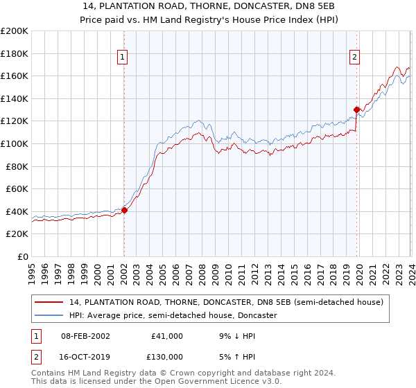 14, PLANTATION ROAD, THORNE, DONCASTER, DN8 5EB: Price paid vs HM Land Registry's House Price Index