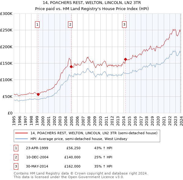 14, POACHERS REST, WELTON, LINCOLN, LN2 3TR: Price paid vs HM Land Registry's House Price Index