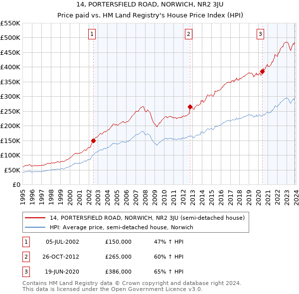 14, PORTERSFIELD ROAD, NORWICH, NR2 3JU: Price paid vs HM Land Registry's House Price Index
