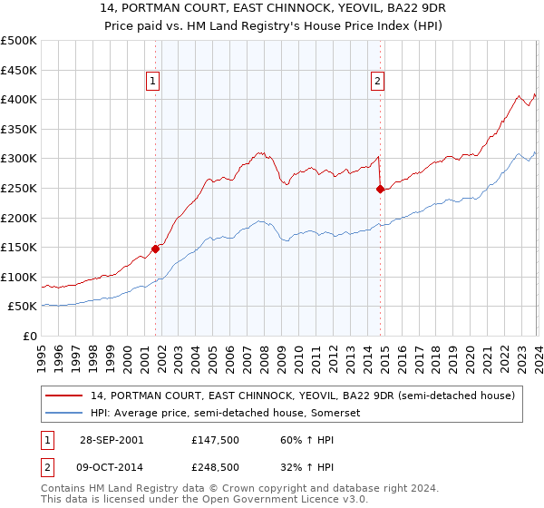 14, PORTMAN COURT, EAST CHINNOCK, YEOVIL, BA22 9DR: Price paid vs HM Land Registry's House Price Index