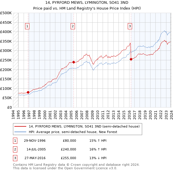 14, PYRFORD MEWS, LYMINGTON, SO41 3ND: Price paid vs HM Land Registry's House Price Index